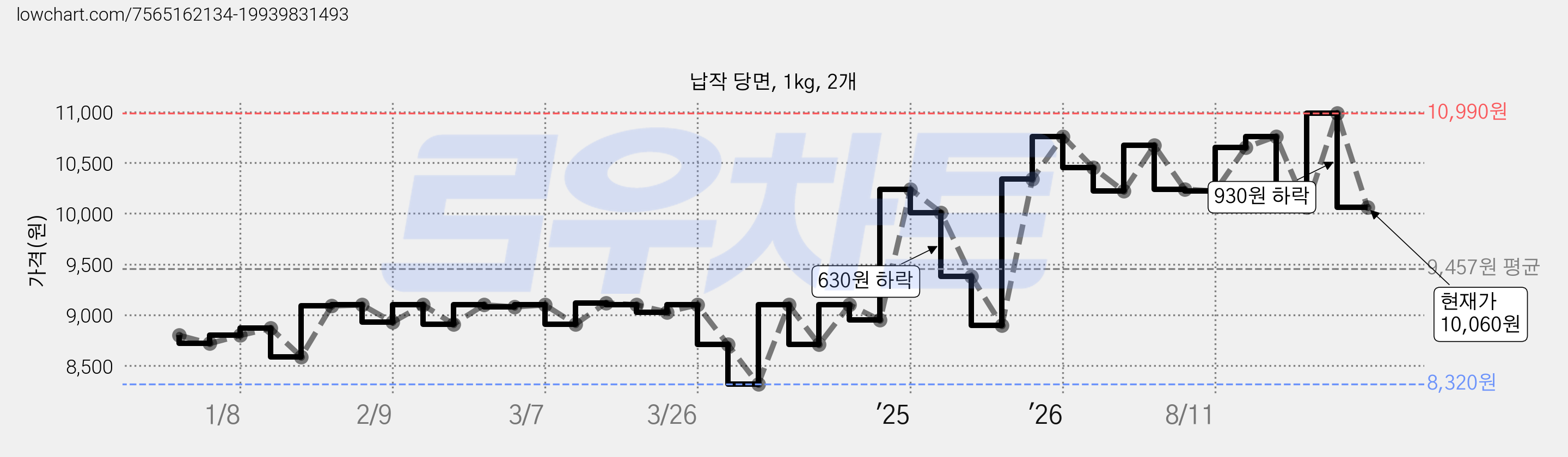 납작 당면, 1kg, 2개 가격 변동 차트, 현재가 10,060원, 관측 최저가 8,320원