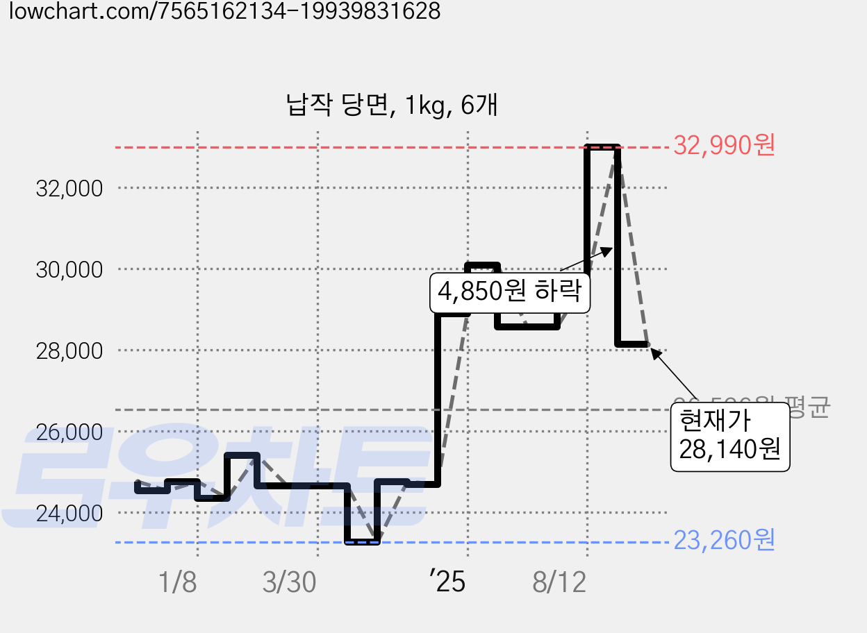 납작 당면, 1kg, 6개 가격 변동 차트, 현재가 28,140원, 관측 최저가 23,260원