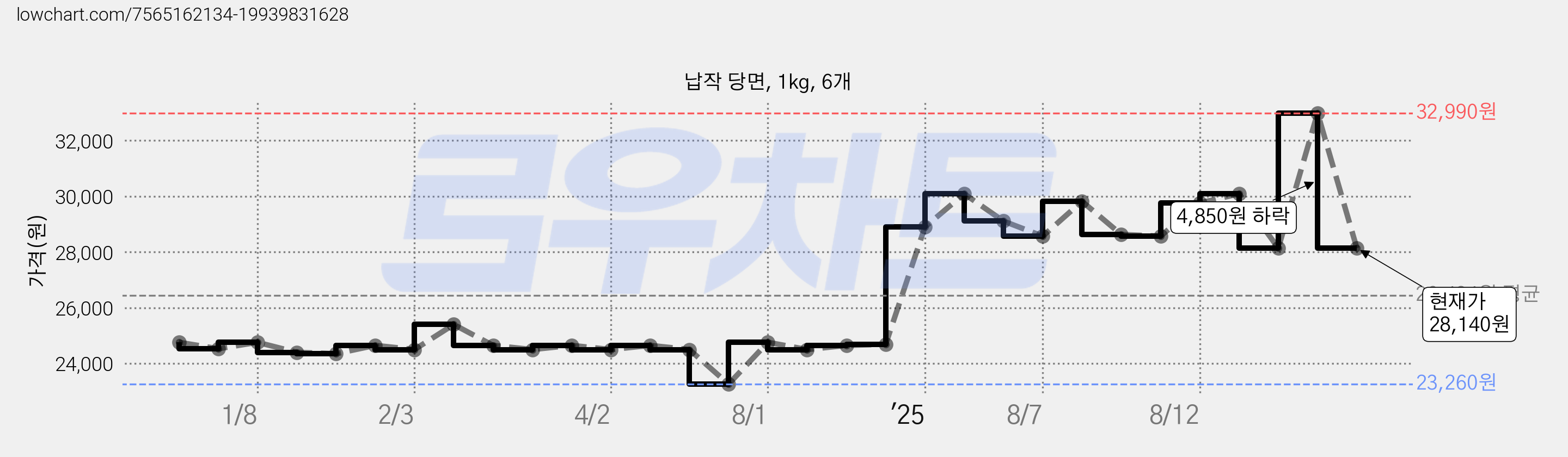 납작 당면, 1kg, 6개 가격 변동 차트, 현재가 28,140원, 관측 최저가 23,260원