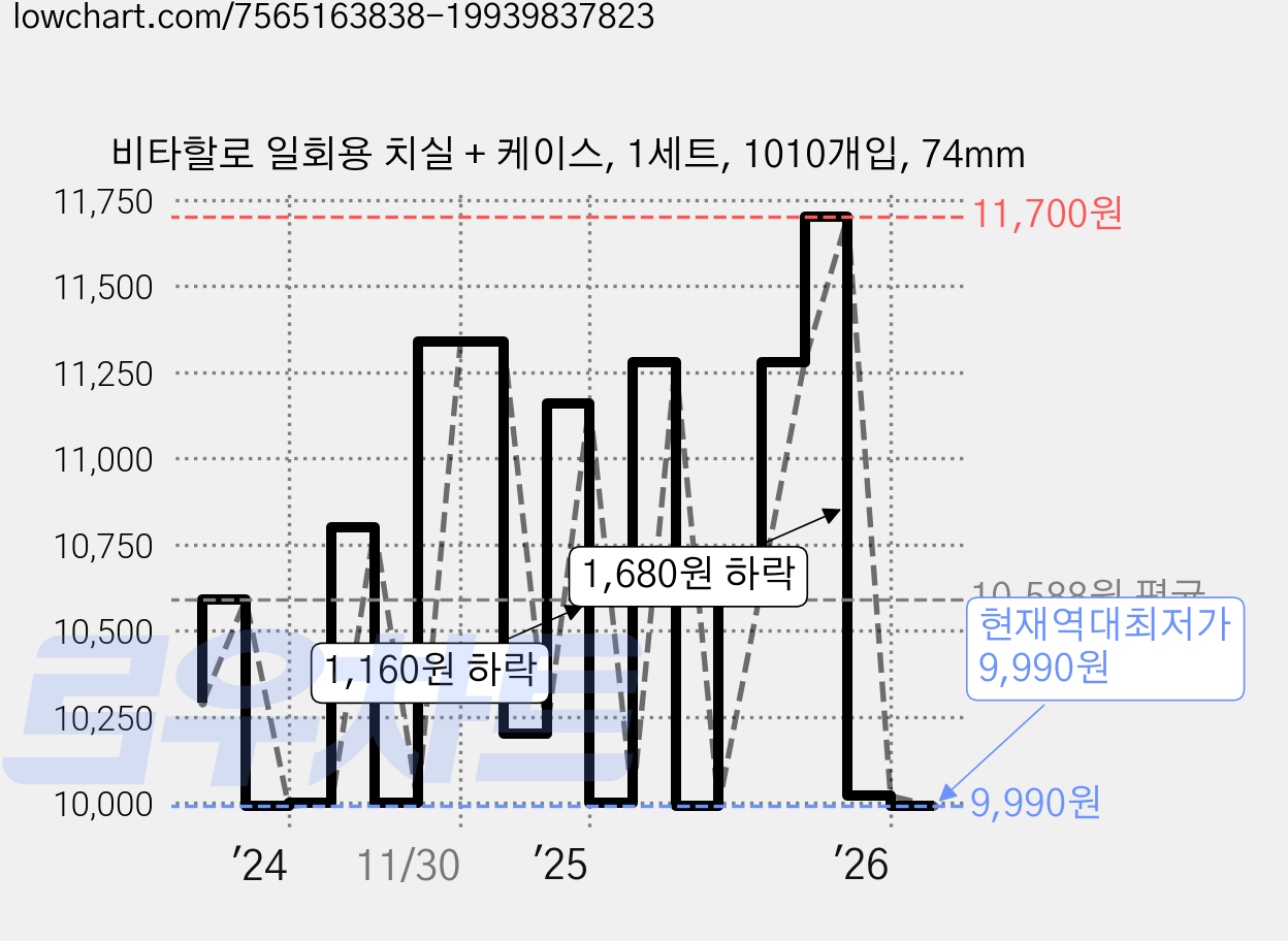 비타할로 일회용 치실 + 케이스, 1세트, 1010개입, 74mm 가격 변동 차트, 현재가 9,990원, 역대최저가