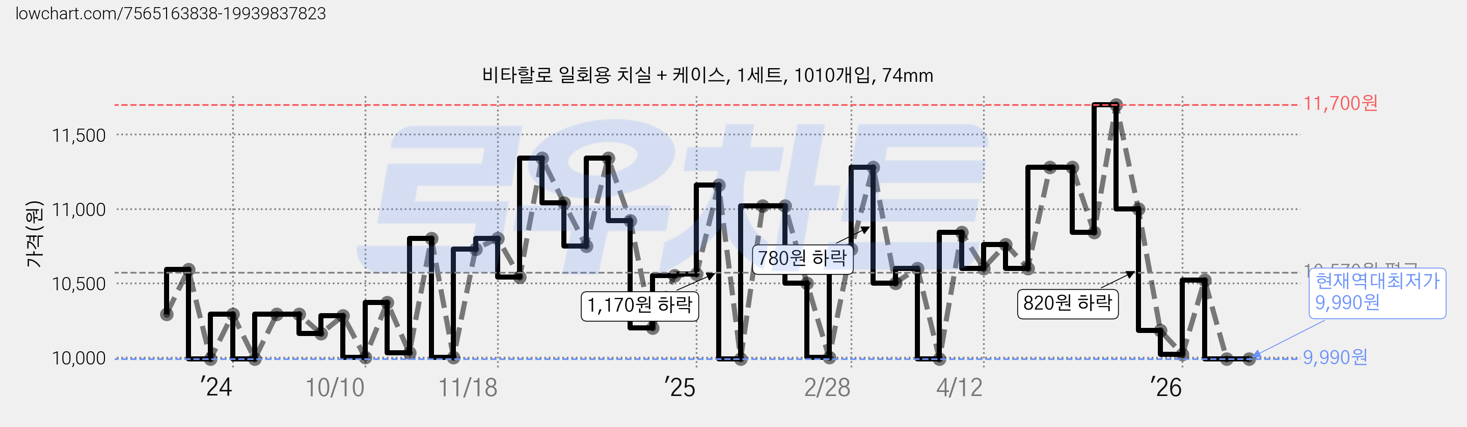 비타할로 일회용 치실 + 케이스, 1세트, 1010개입, 74mm 가격 변동 차트, 현재가 9,990원, 역대최저가
