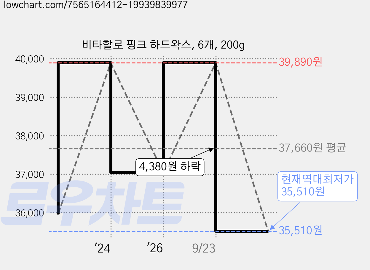비타할로 핑크 하드왁스, 6개, 200g 가격 변동 차트, 현재가 35,510원, 역대최저가