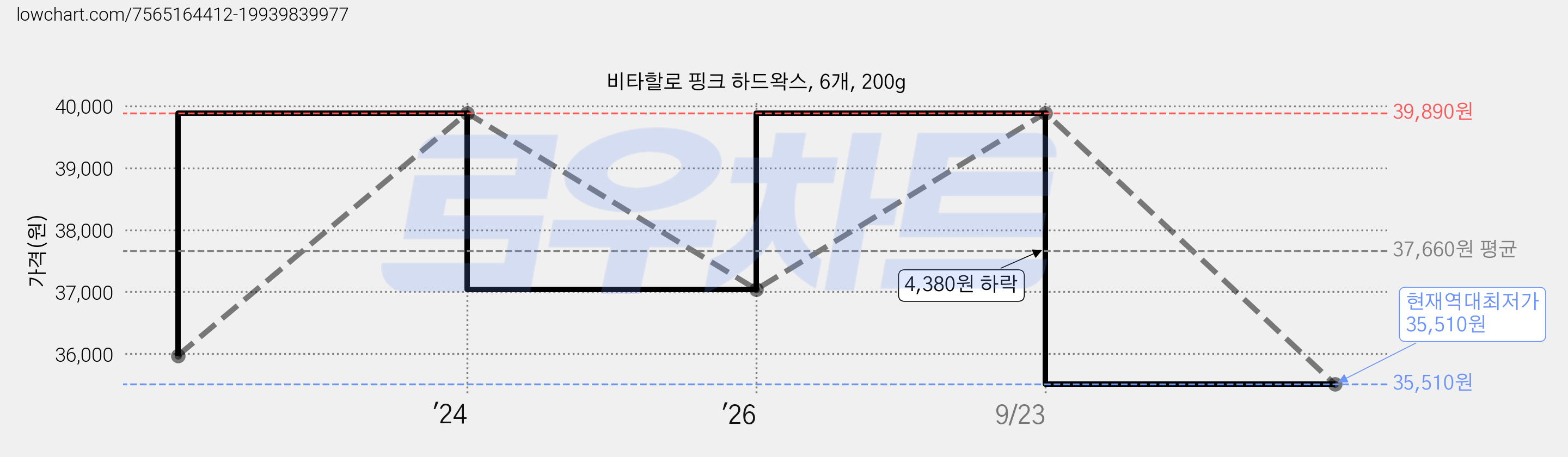비타할로 핑크 하드왁스, 6개, 200g 가격 변동 차트, 현재가 35,510원, 역대최저가