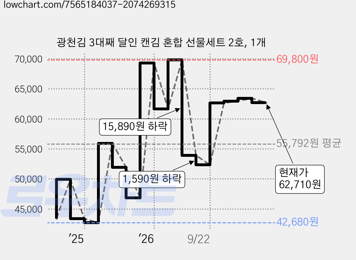 광천김 3대째 달인 캔김 혼합 선물세트 2호, 1개 가격 변동 차트, 현재가 62,710원, 관측 최저가 42,680원