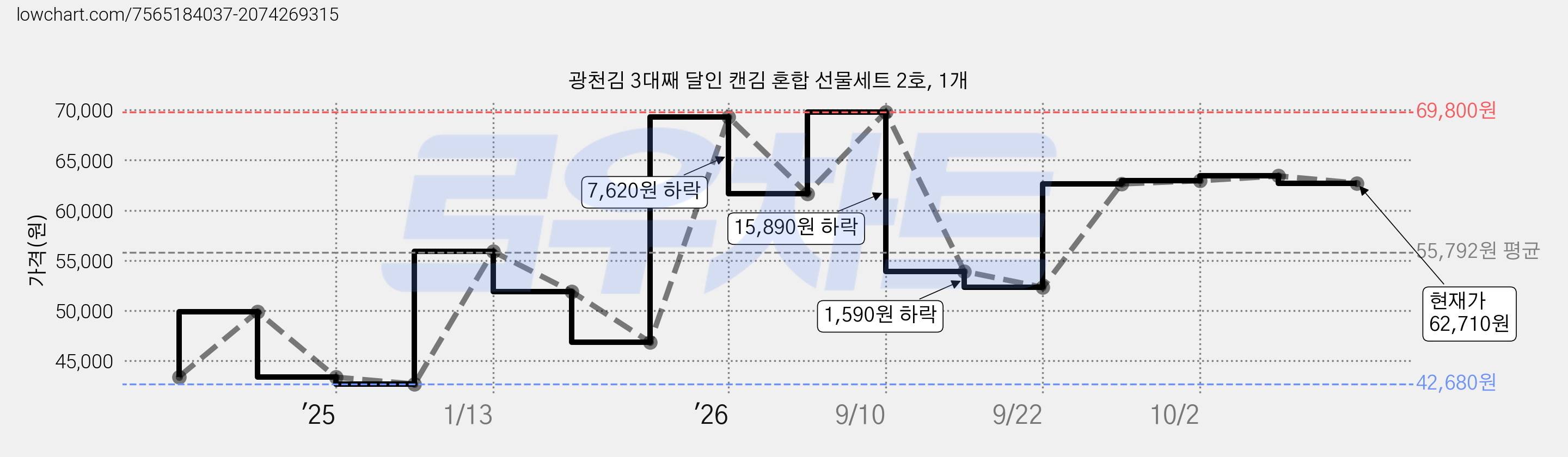 광천김 3대째 달인 캔김 혼합 선물세트 2호, 1개 가격 변동 차트, 현재가 62,710원, 관측 최저가 42,680원