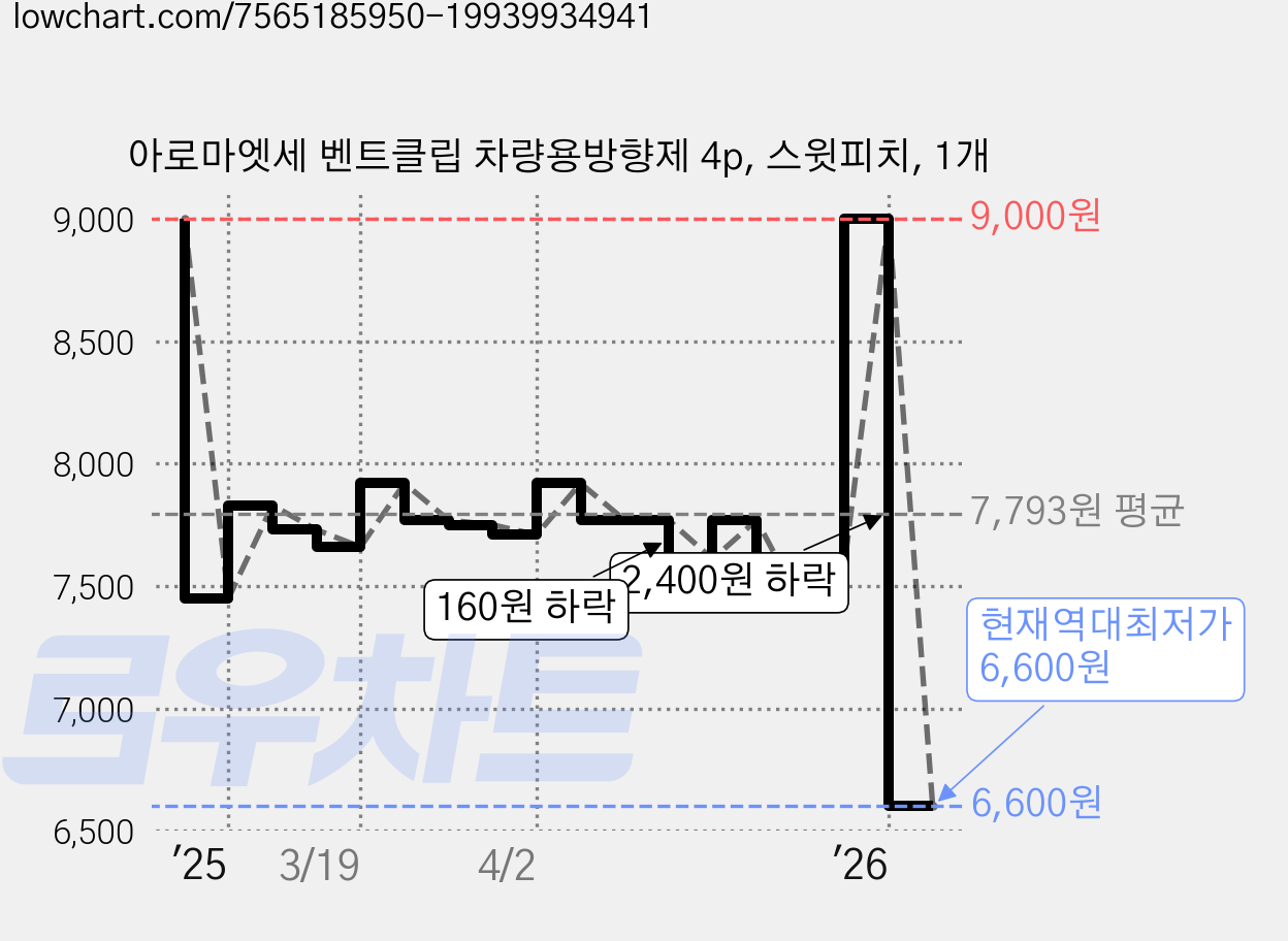 아로마엣세 벤트클립 차량용방향제 4p, 스윗피치, 1개 가격 변동 차트, 현재가 6,600원, 역대최저가
