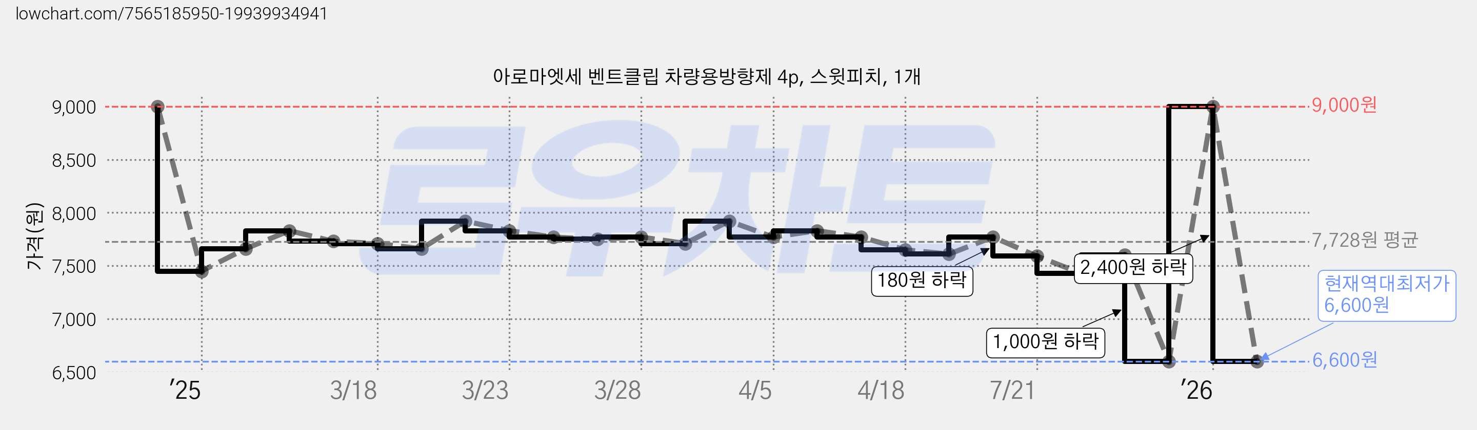 아로마엣세 벤트클립 차량용방향제 4p, 스윗피치, 1개 가격 변동 차트, 현재가 6,600원, 역대최저가