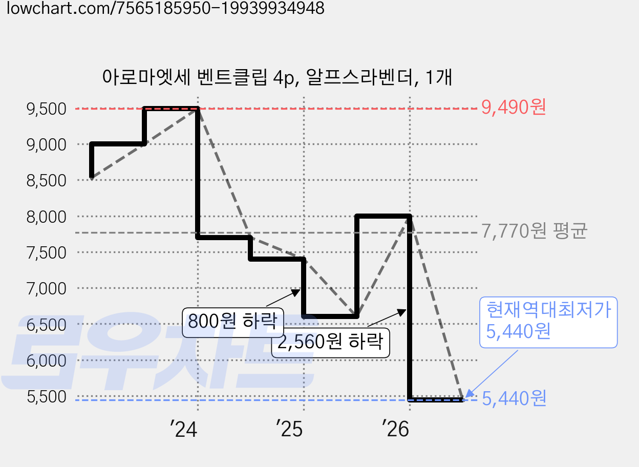 아로마엣세 벤트클립 4p, 알프스라벤더, 1개 가격 변동 차트, 현재가 5,440원, 역대최저가