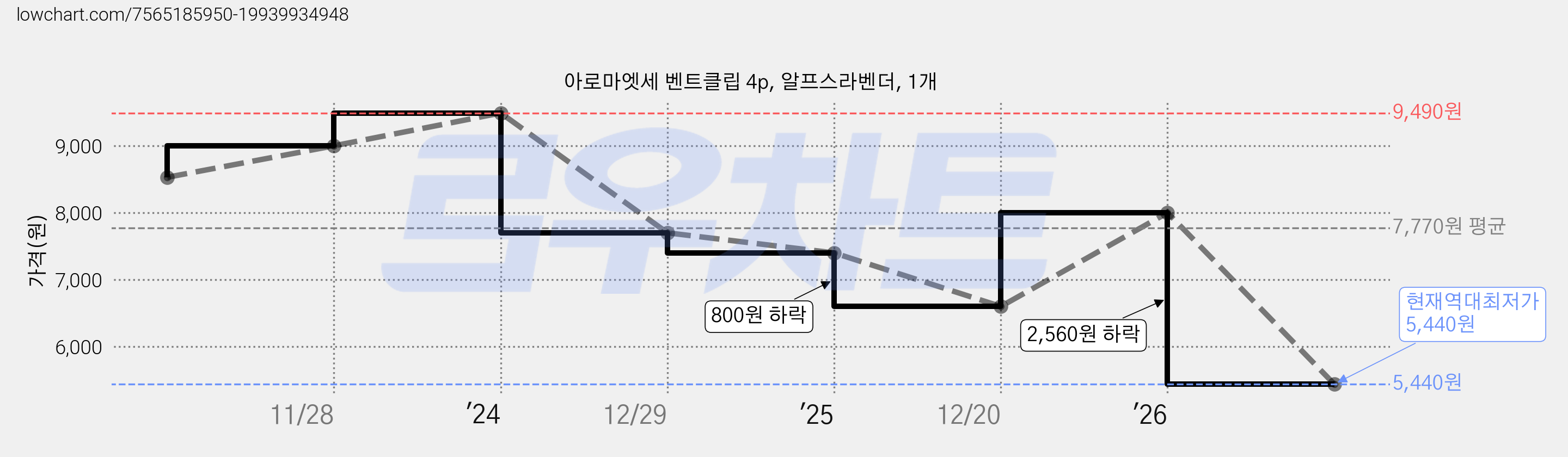 아로마엣세 벤트클립 4p, 알프스라벤더, 1개 가격 변동 차트, 현재가 5,440원, 역대최저가