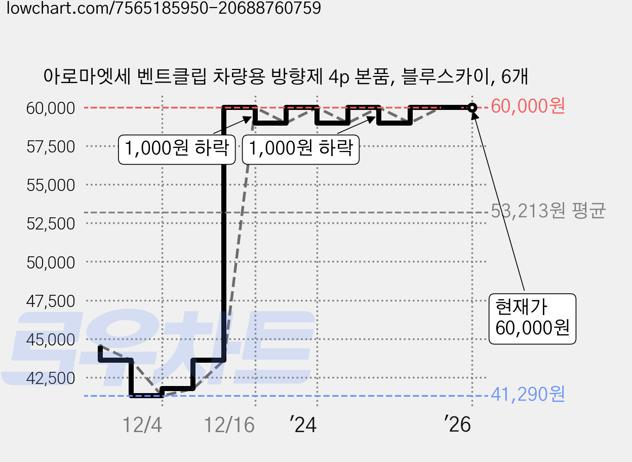 아로마엣세 벤트클립 차량용 방향제 4p 본품, 블루스카이, 6개 가격 변동 차트, 현재가 60,000원, 역대최저가