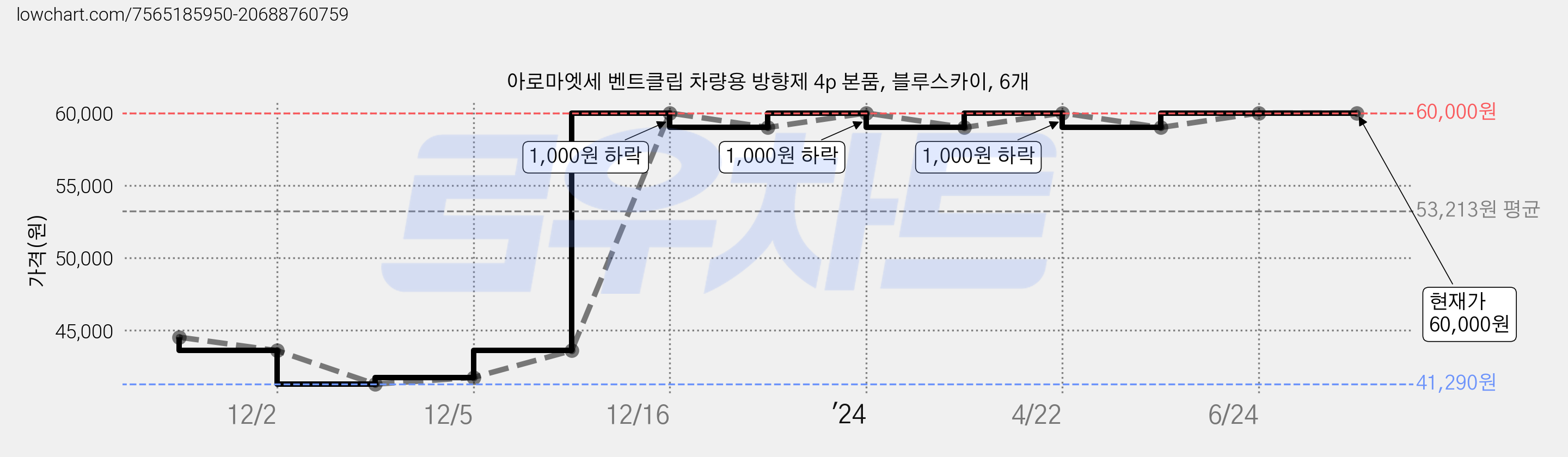 아로마엣세 벤트클립 차량용 방향제 4p 본품, 블루스카이, 6개 가격 변동 차트, 현재가 60,000원, 역대최저가