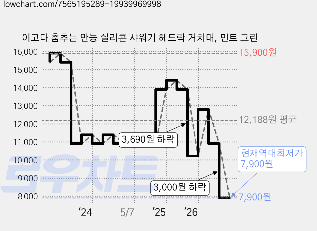 이고다 춤추는 만능 실리콘 샤워기 헤드락 거치대, 민트 그린 가격 변동 차트, 현재가 7,900원, 역대최저가