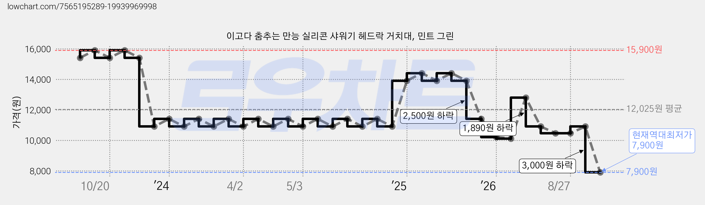 이고다 춤추는 만능 실리콘 샤워기 헤드락 거치대, 민트 그린 가격 변동 차트, 현재가 7,900원, 역대최저가