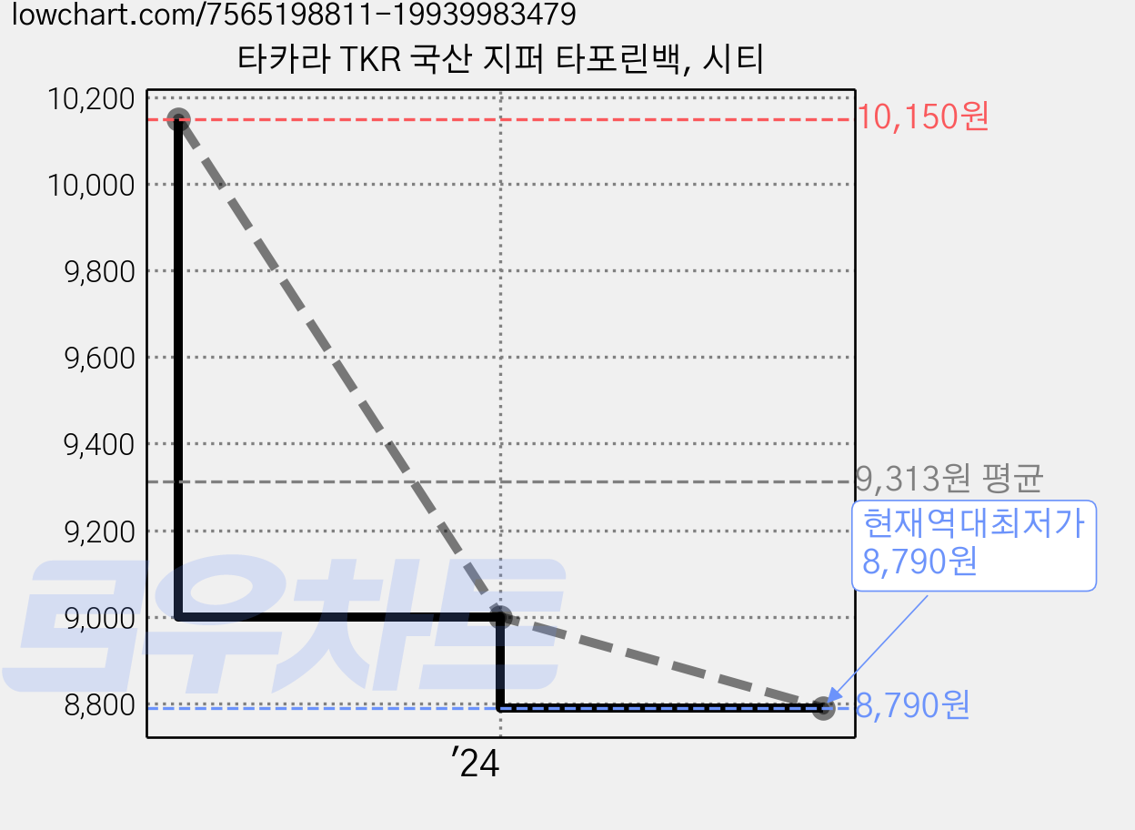 타카라 TKR 국산 지퍼 타포린백, 시티 가격 변동 차트, 현재가 8,790원, 역대최저가