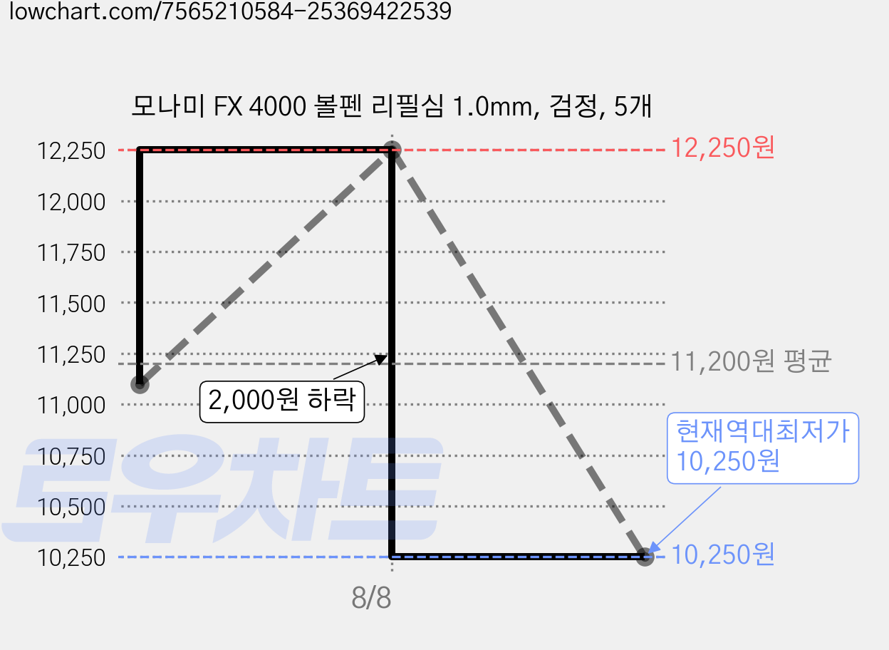 모나미 FX 4000 볼펜 리필심 1.0mm, 검정, 5개 가격 변동 차트, 현재가 10,250원, 역대최저가