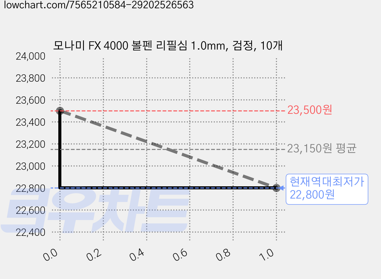 모나미 FX 4000 볼펜 리필심 1.0mm, 검정, 10개 가격 변동 차트, 현재가 22,800원, 역대최저가