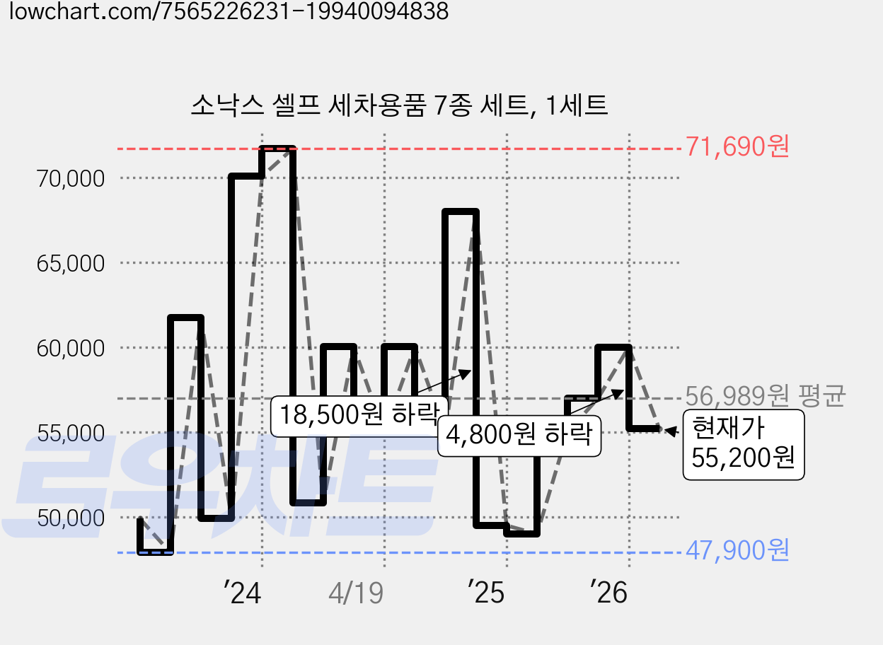 소낙스 셀프 세차용품 7종 세트, 1세트 가격 변동 차트, 현재가 55,200원, 관측 최저가 44,000원