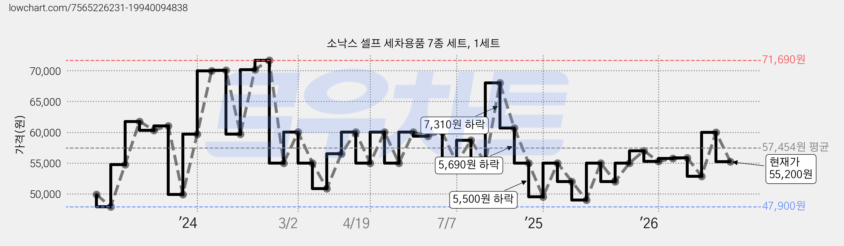 소낙스 셀프 세차용품 7종 세트, 1세트 가격 변동 차트, 현재가 55,200원, 관측 최저가 44,000원