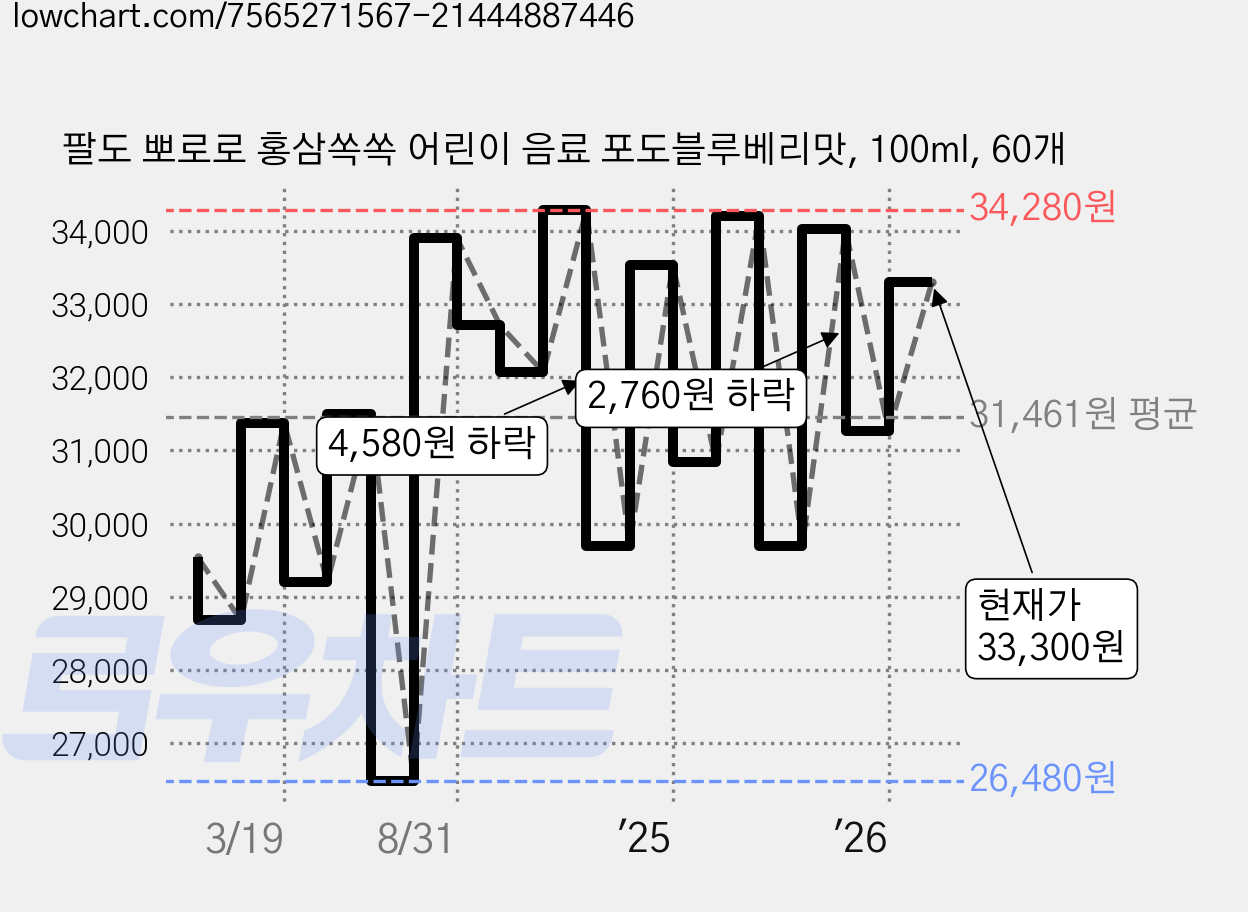 팔도 뽀로로 홍삼쏙쏙 어린이 음료 포도블루베리맛, 100ml, 60개 가격 변동 차트, 현재가 33,300원, 관측 최저가 26,480원