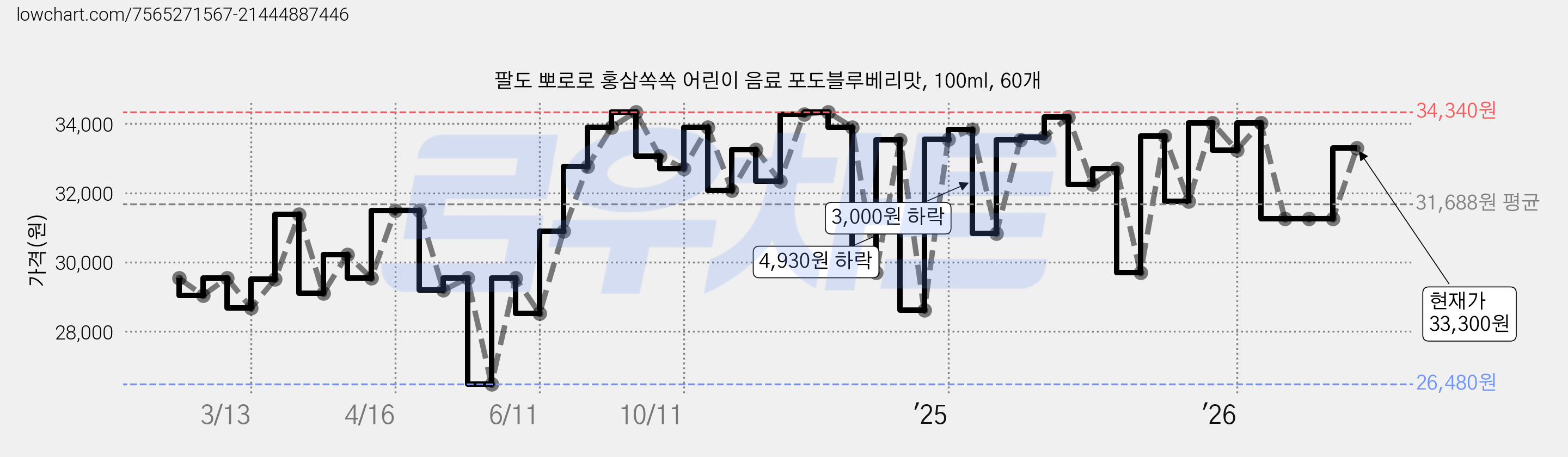 팔도 뽀로로 홍삼쏙쏙 어린이 음료 포도블루베리맛, 100ml, 60개 가격 변동 차트, 현재가 33,300원, 관측 최저가 26,480원