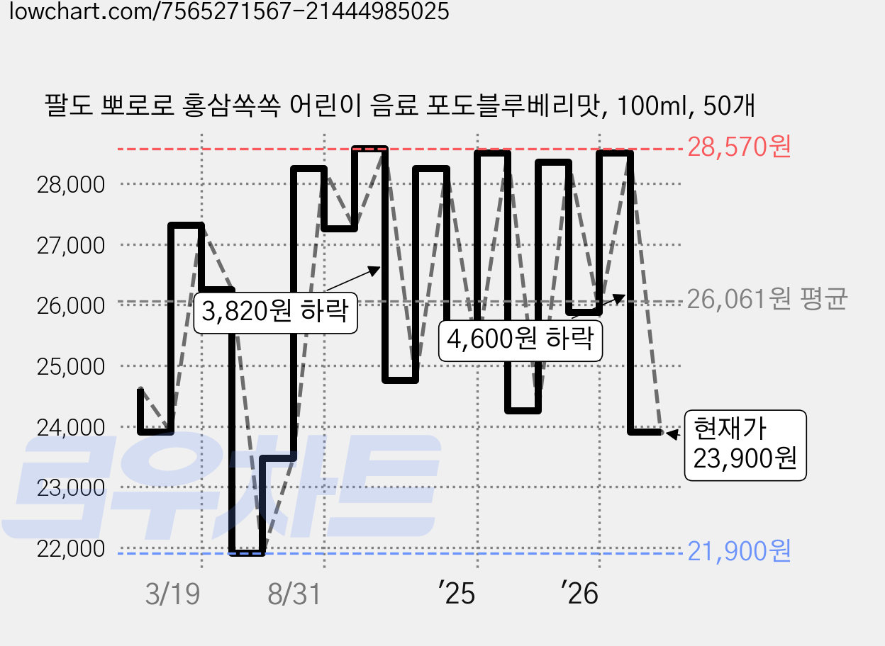 팔도 뽀로로 홍삼쏙쏙 어린이 음료 포도블루베리맛, 100ml, 50개 가격 변동 차트, 현재가 23,900원, 관측 최저가 21,900원