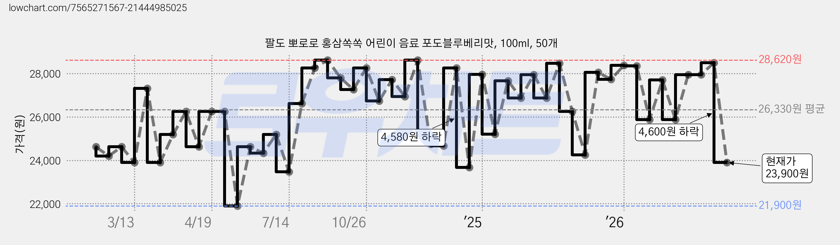 팔도 뽀로로 홍삼쏙쏙 어린이 음료 포도블루베리맛, 100ml, 50개 가격 변동 차트, 현재가 23,900원, 관측 최저가 21,900원