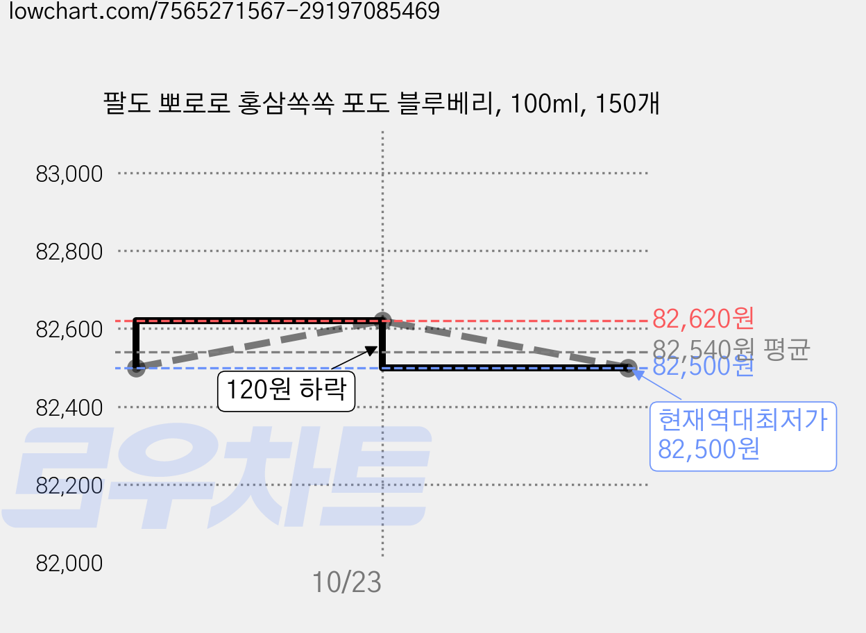 팔도 뽀로로 홍삼쏙쏙 포도 블루베리, 100ml, 150개 가격 변동 차트, 현재가 82,500원, 역대최저가