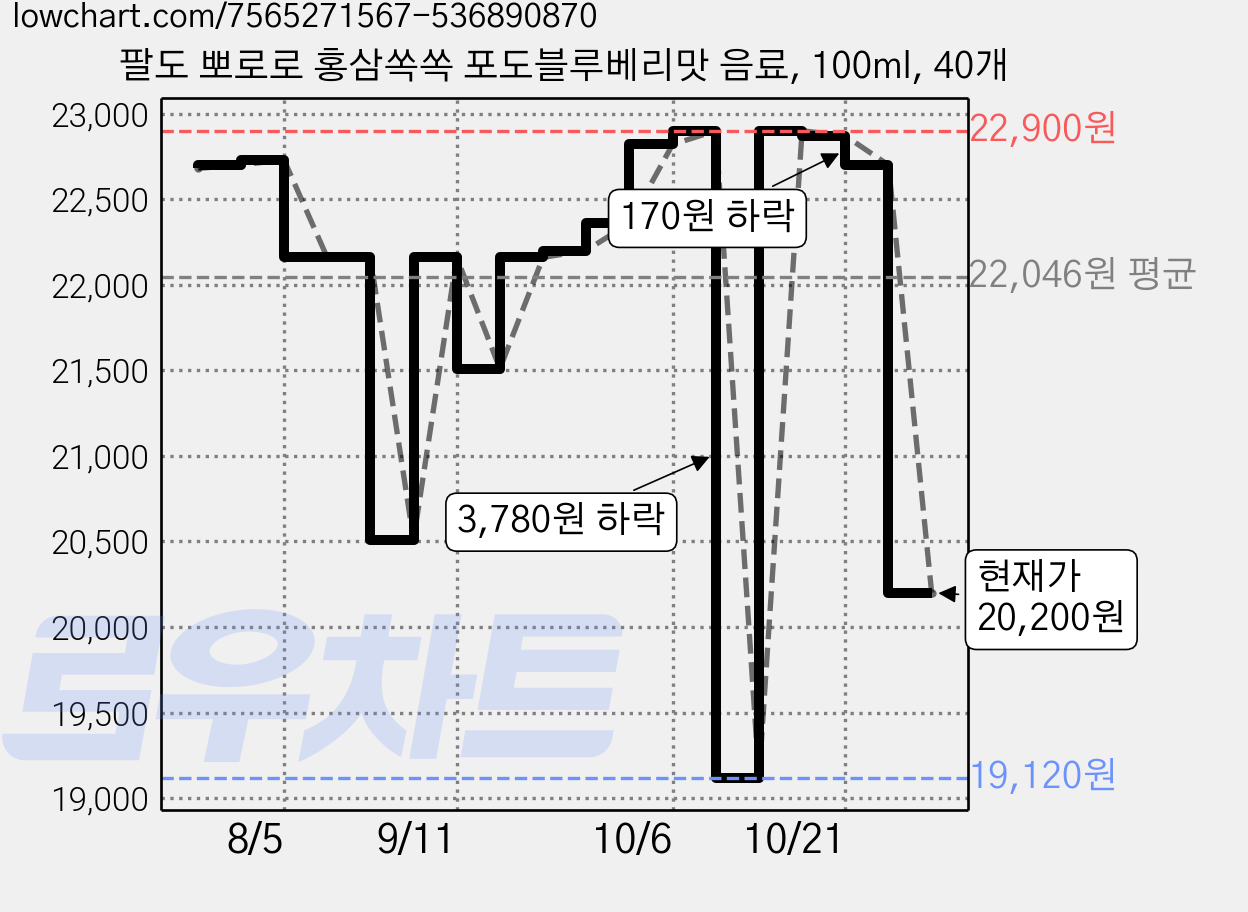 팔도 뽀로로 홍삼쏙쏙 포도블루베리맛 음료, 100ml, 40개 가격 변동 차트, 현재가 20,200원, 관측 최저가 19,120원