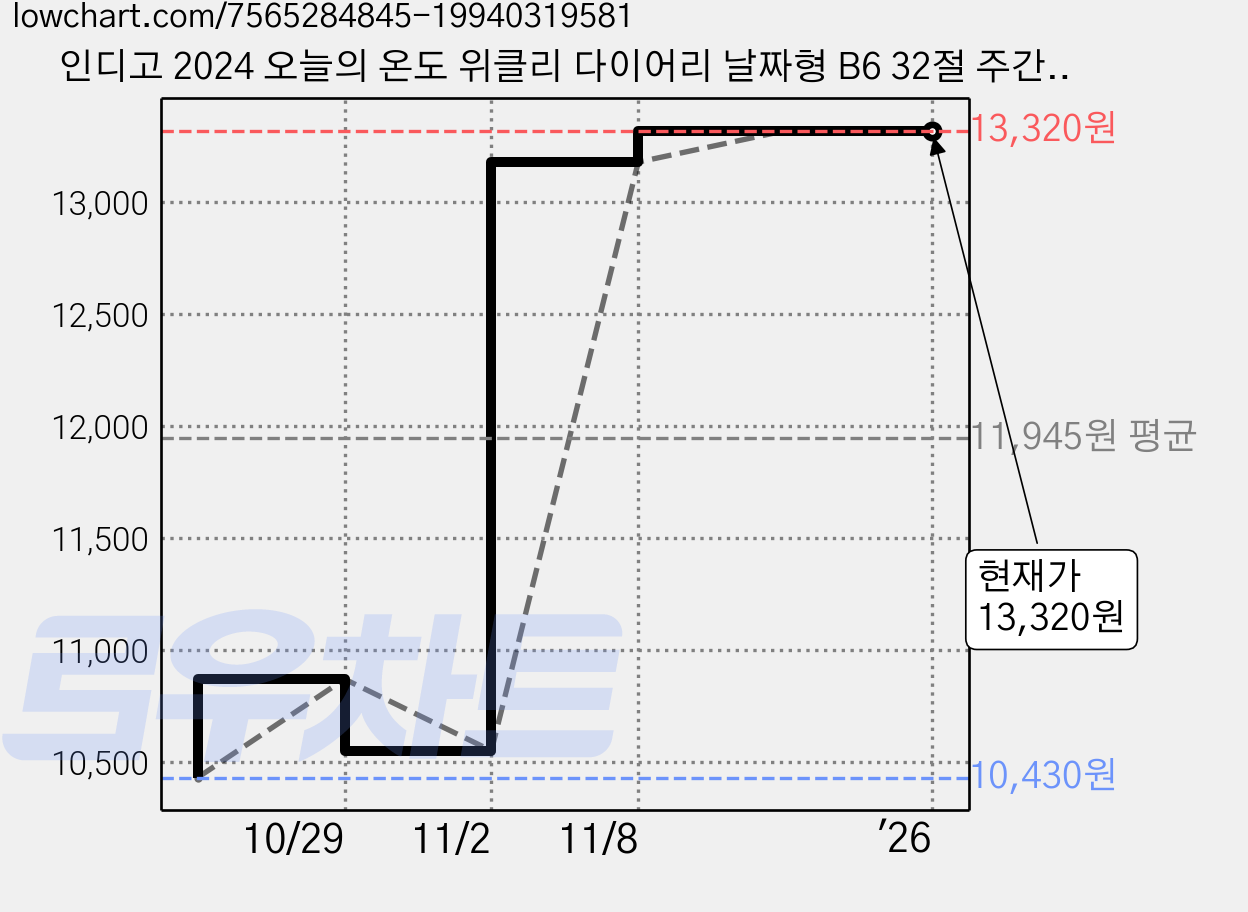 인디고 2024 오늘의 온도 위클리 다이어리 날짜형 B6 32절 주간, 베이비블루 가격 변동 차트, 현재가 13,320원, 역대최저가