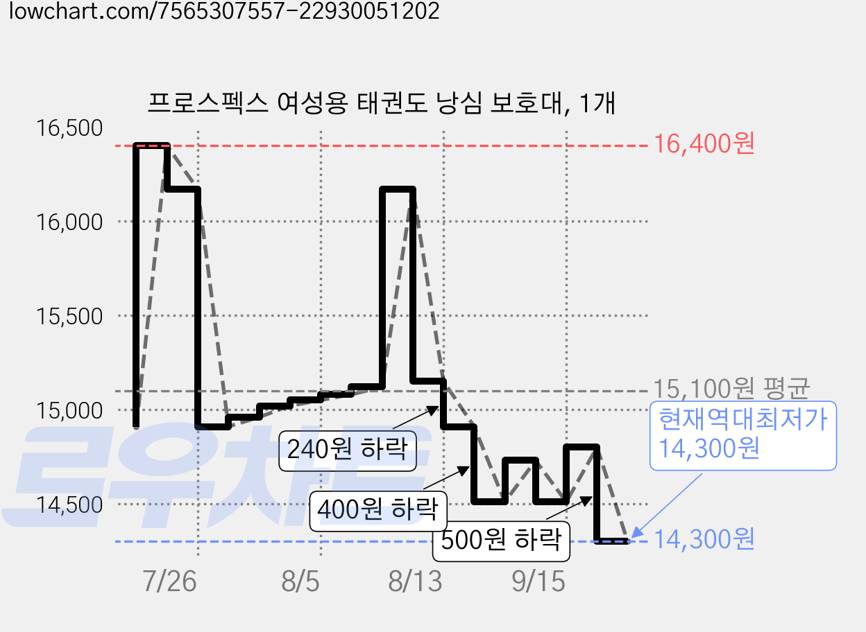 프로스펙스 여성용 태권도 낭심 보호대, 1개 가격 변동 차트, 현재가 14,300원, 역대최저가