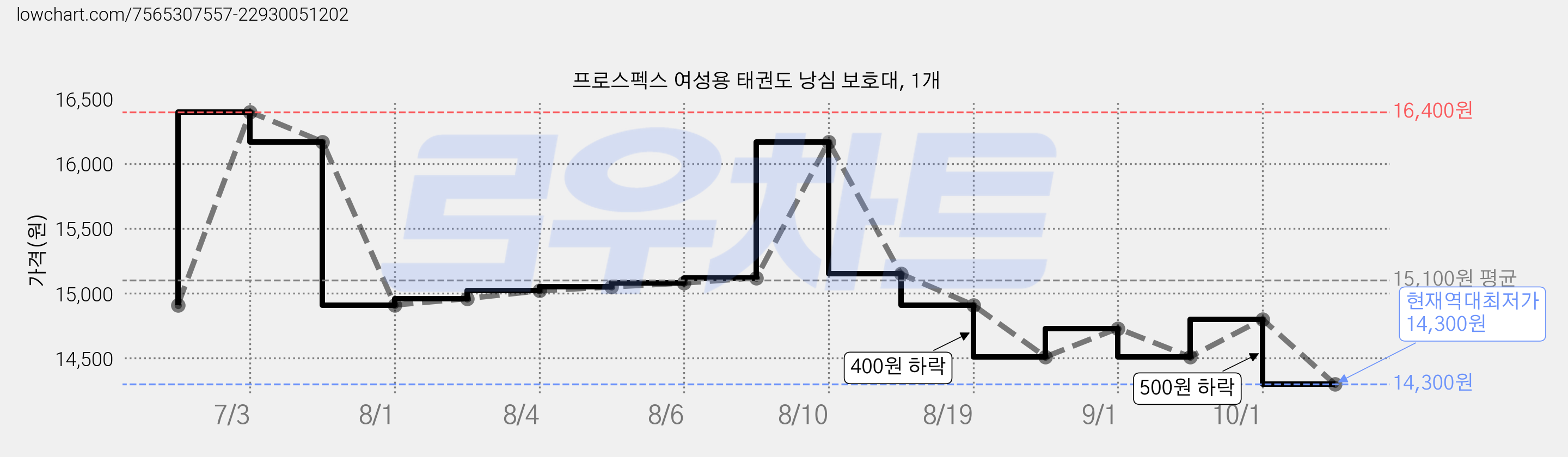 프로스펙스 여성용 태권도 낭심 보호대, 1개 가격 변동 차트, 현재가 14,300원, 역대최저가