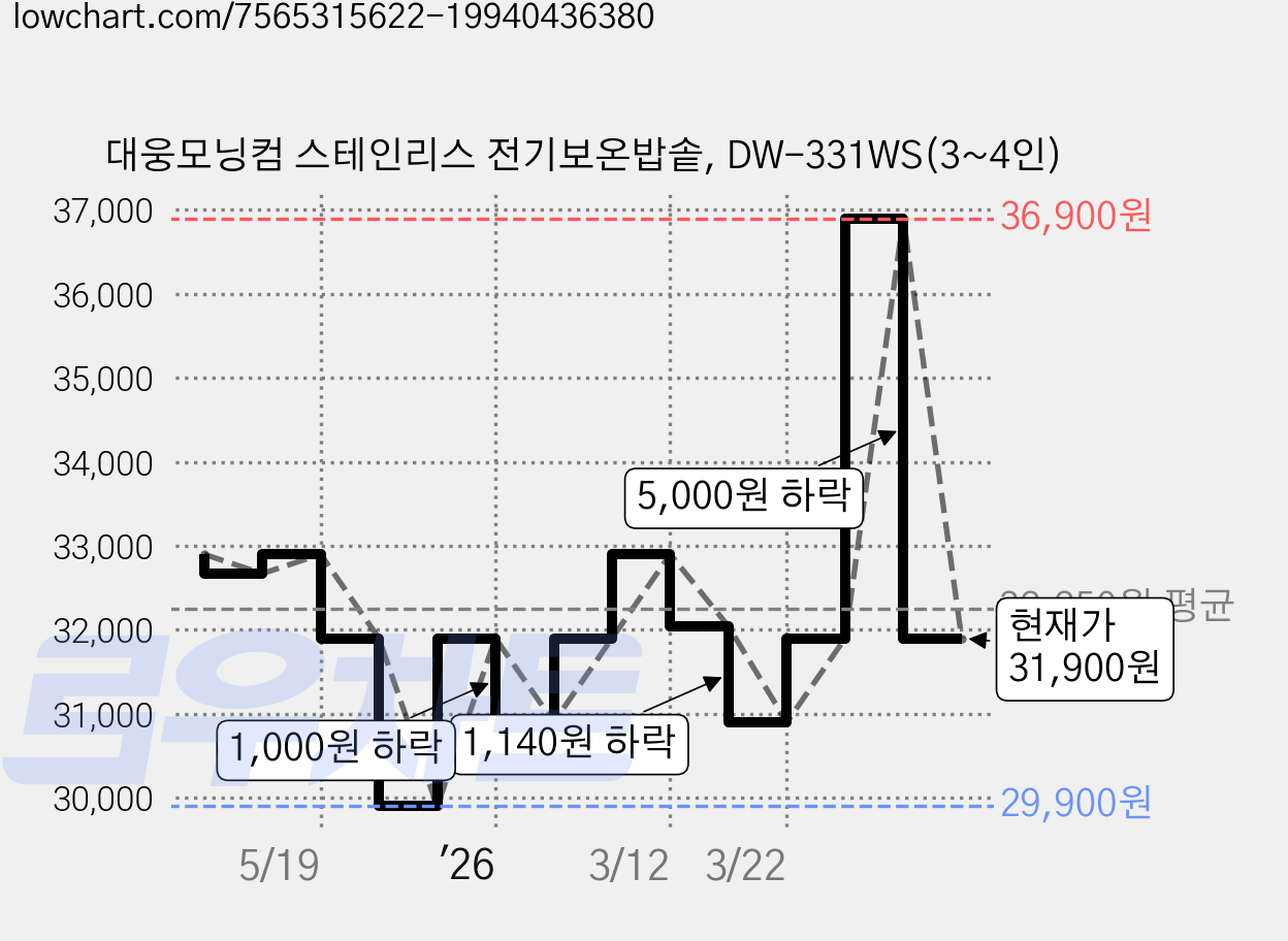대웅모닝컴 스테인리스 전기보온밥솥, DW-331WS(3~4인) 가격 변동 차트, 현재가 31,900원, 관측 최저가 29,900원