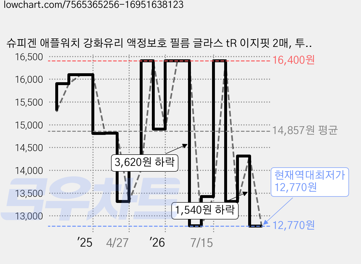 슈피겐 애플워치 강화유리 액정보호 필름 글라스 tR 이지핏 2매, 투명, 2개 가격 변동 차트, 현재가 12,770원, 역대최저가