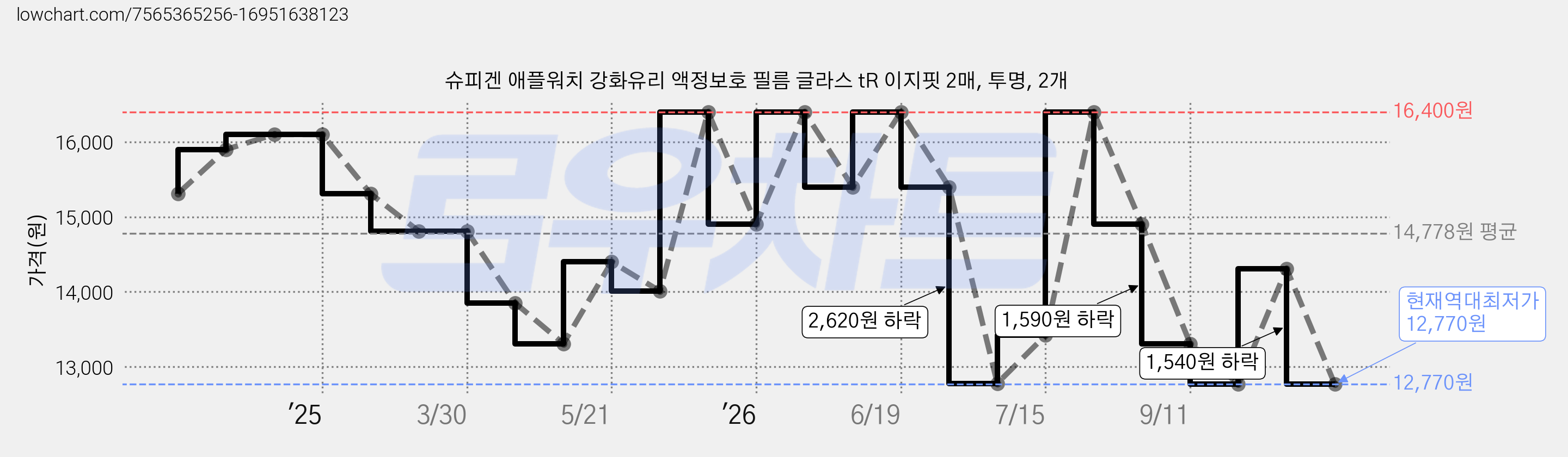 슈피겐 애플워치 강화유리 액정보호 필름 글라스 tR 이지핏 2매, 투명, 2개 가격 변동 차트, 현재가 12,770원, 역대최저가