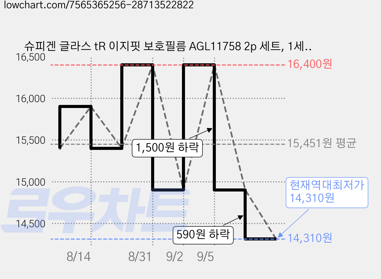 슈피겐 글라스 tR 이지핏 보호필름 AGL11758 2p 세트, 1세트 가격 변동 차트, 현재가 14,310원, 역대최저가