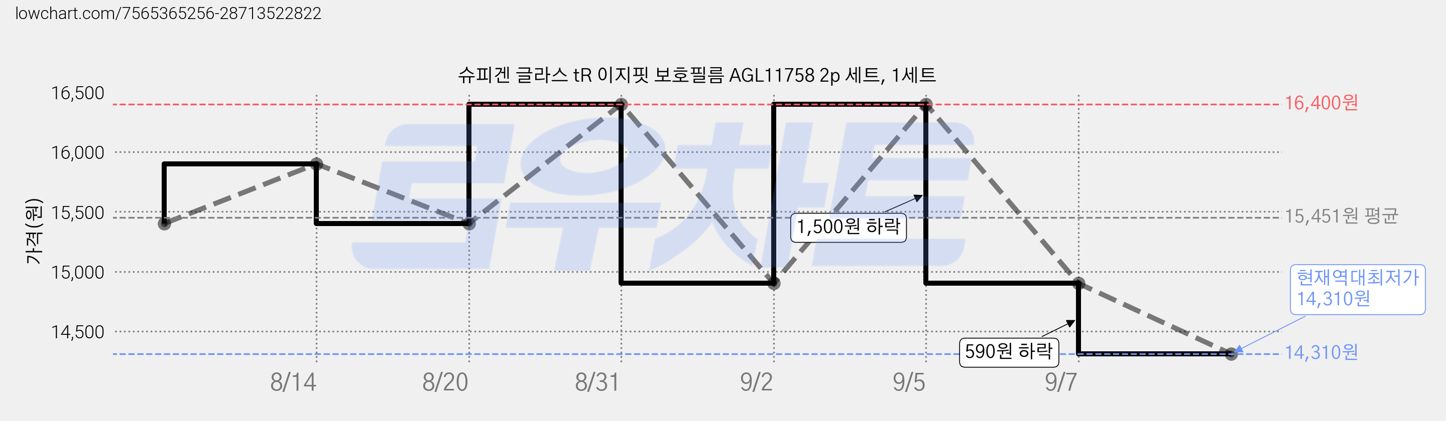슈피겐 글라스 tR 이지핏 보호필름 AGL11758 2p 세트, 1세트 가격 변동 차트, 현재가 14,310원, 역대최저가