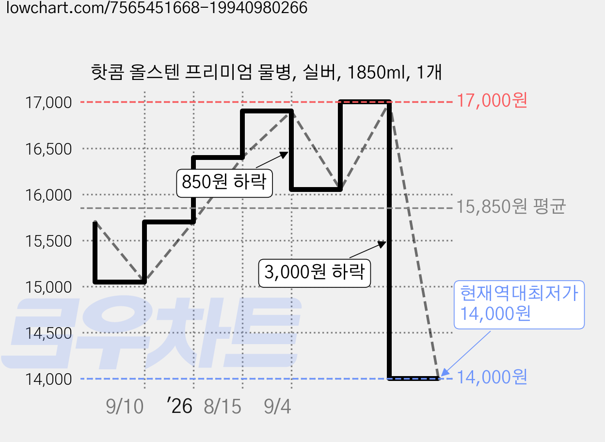 핫콤 올스텐 프리미엄 물병, 실버, 1850ml, 1개 가격 변동 차트, 현재가 14,000원, 역대최저가