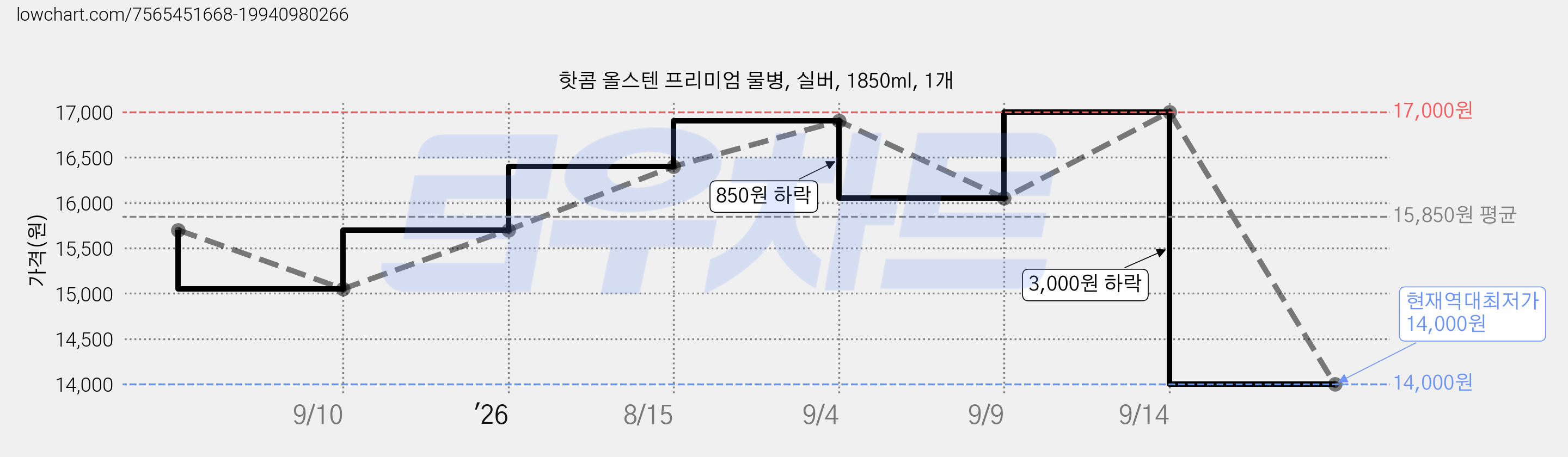 핫콤 올스텐 프리미엄 물병, 실버, 1850ml, 1개 가격 변동 차트, 현재가 14,000원, 역대최저가