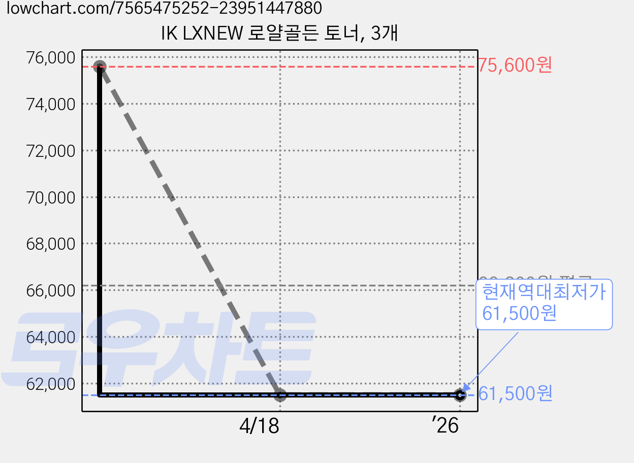 IK LXNEW 로얄골든 토너, 3개 가격 변동 차트, 현재가 61,500원, 역대최저가