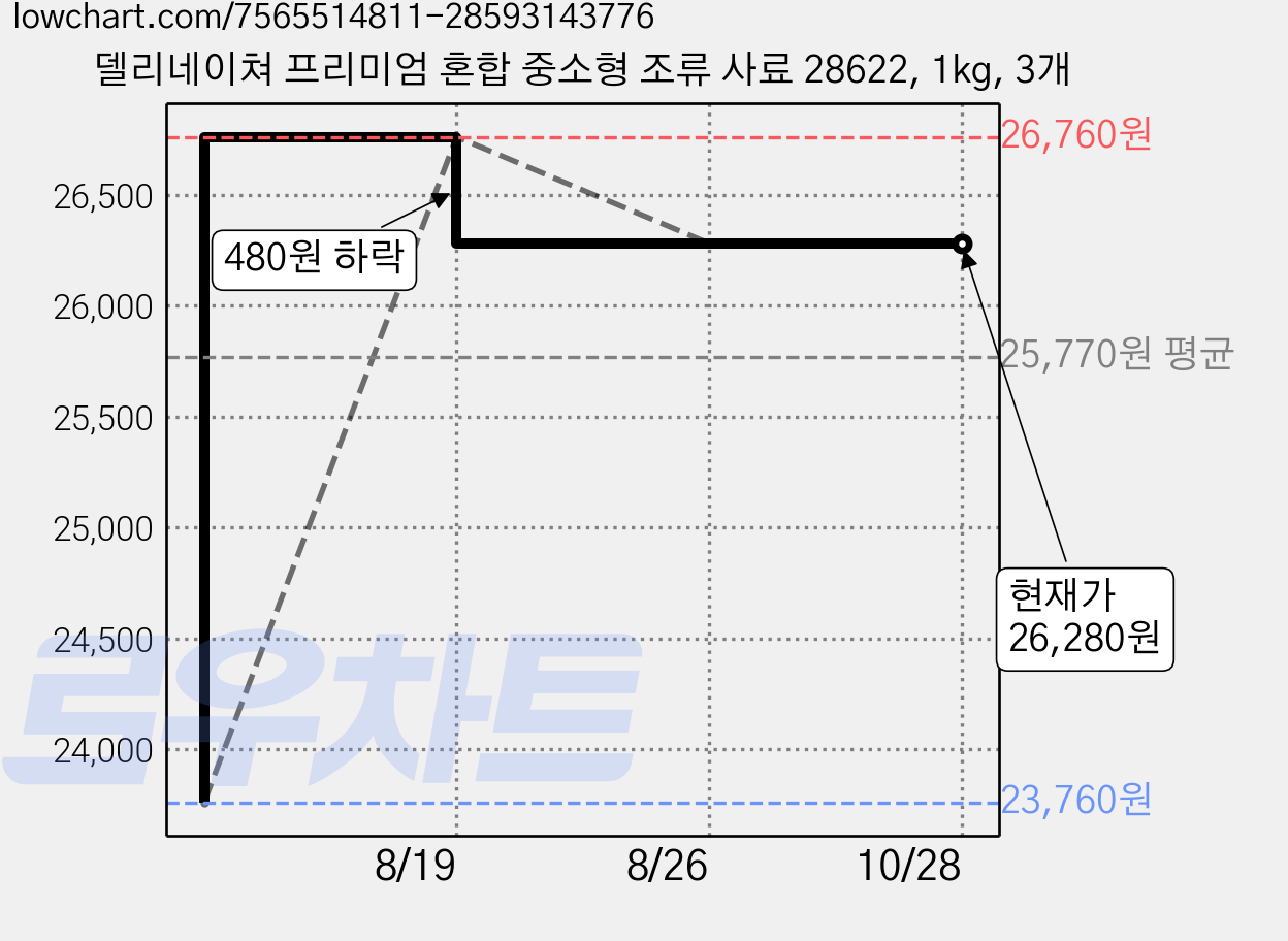 델리네이쳐 프리미엄 혼합 중소형 조류 사료 28622, 1kg, 3개 가격 변동 차트, 현재가 26,280원, 관측 최저가 23,760원