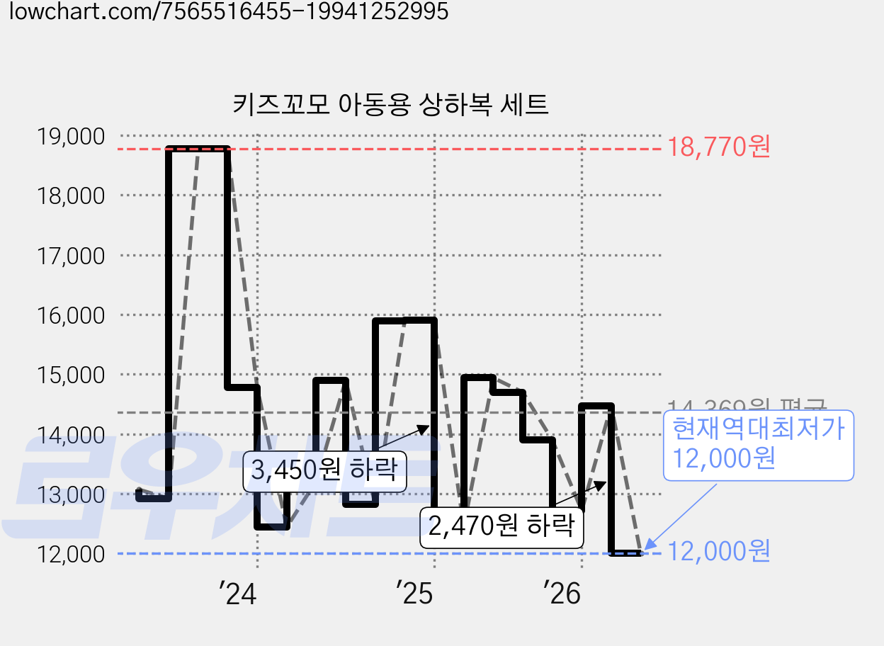 키즈꼬모 아동용 상하복 세트 가격 변동 차트, 현재가 12,000원, 역대최저가