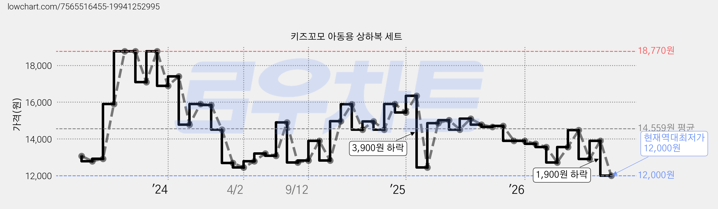 키즈꼬모 아동용 상하복 세트 가격 변동 차트, 현재가 12,000원, 역대최저가