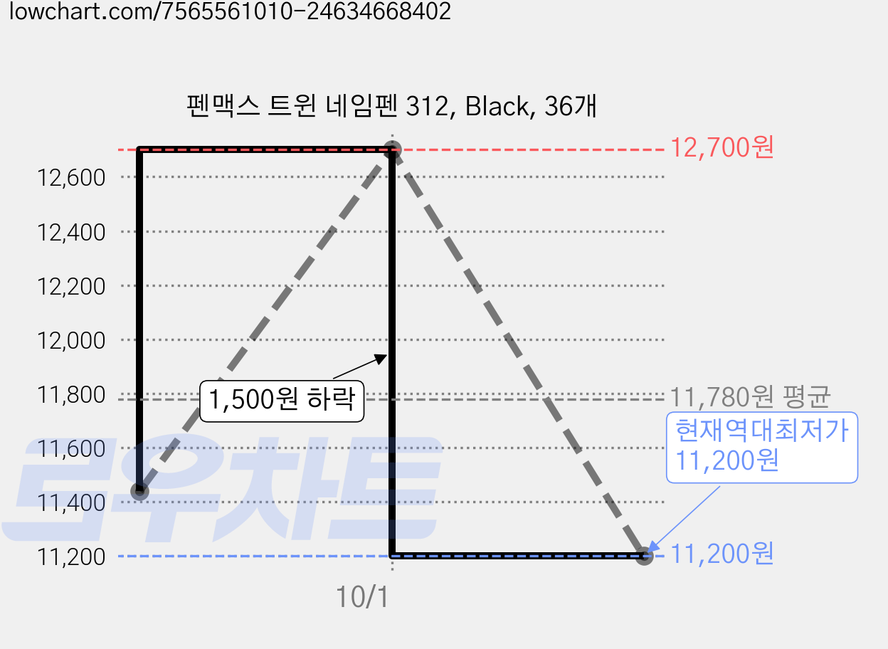 펜맥스 트윈 네임펜 312, Black, 36개 가격 변동 차트, 현재가 11,200원, 역대최저가