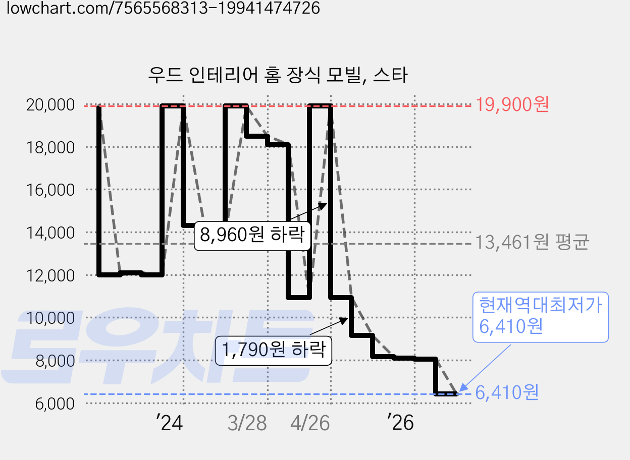 우드 인테리어 홈 장식 모빌, 스타 가격 변동 차트, 현재가 6,410원, 역대최저가