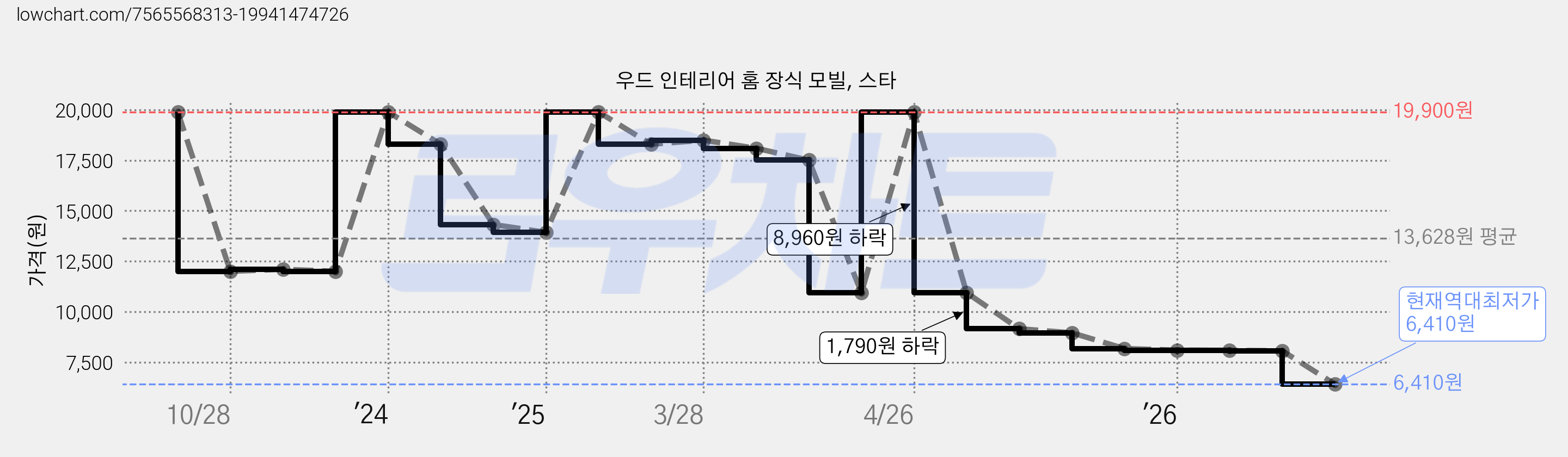 우드 인테리어 홈 장식 모빌, 스타 가격 변동 차트, 현재가 6,410원, 역대최저가