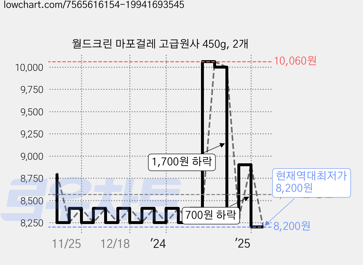 월드크린 마포걸레 고급원사 450g, 2개 가격 변동 차트, 현재가 8,200원, 역대최저가