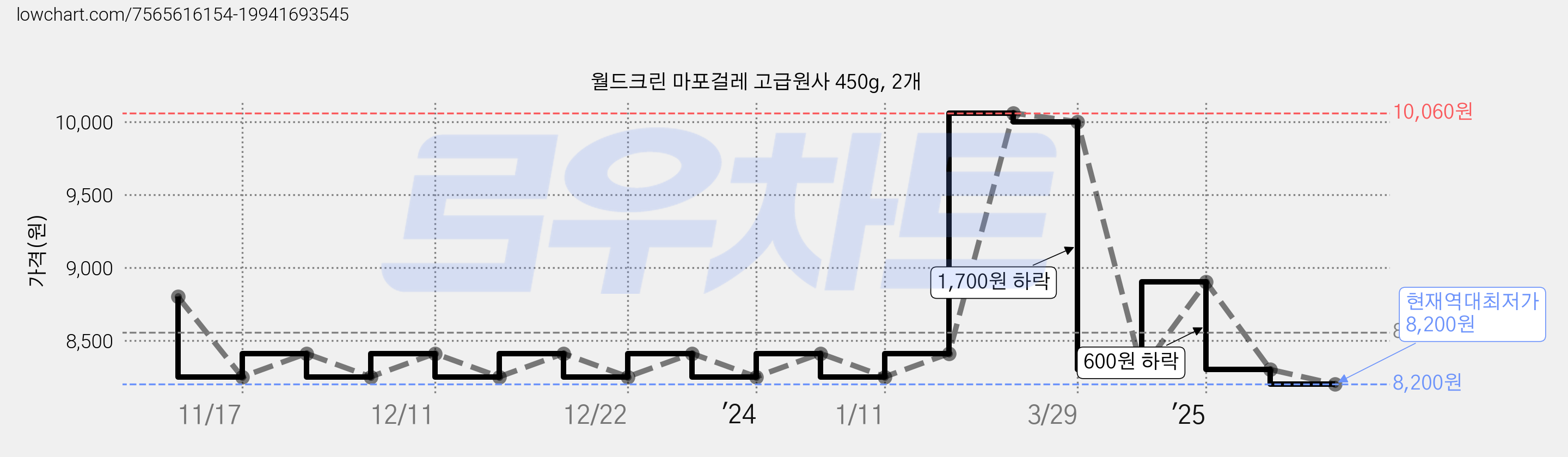 월드크린 마포걸레 고급원사 450g, 2개 가격 변동 차트, 현재가 8,200원, 역대최저가