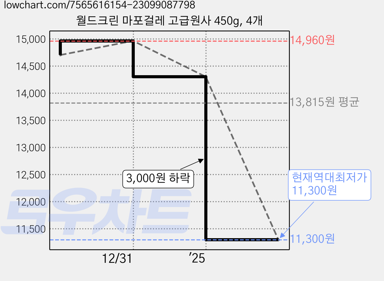 월드크린 마포걸레 고급원사 450g, 4개 가격 변동 차트, 현재가 11,300원, 역대최저가