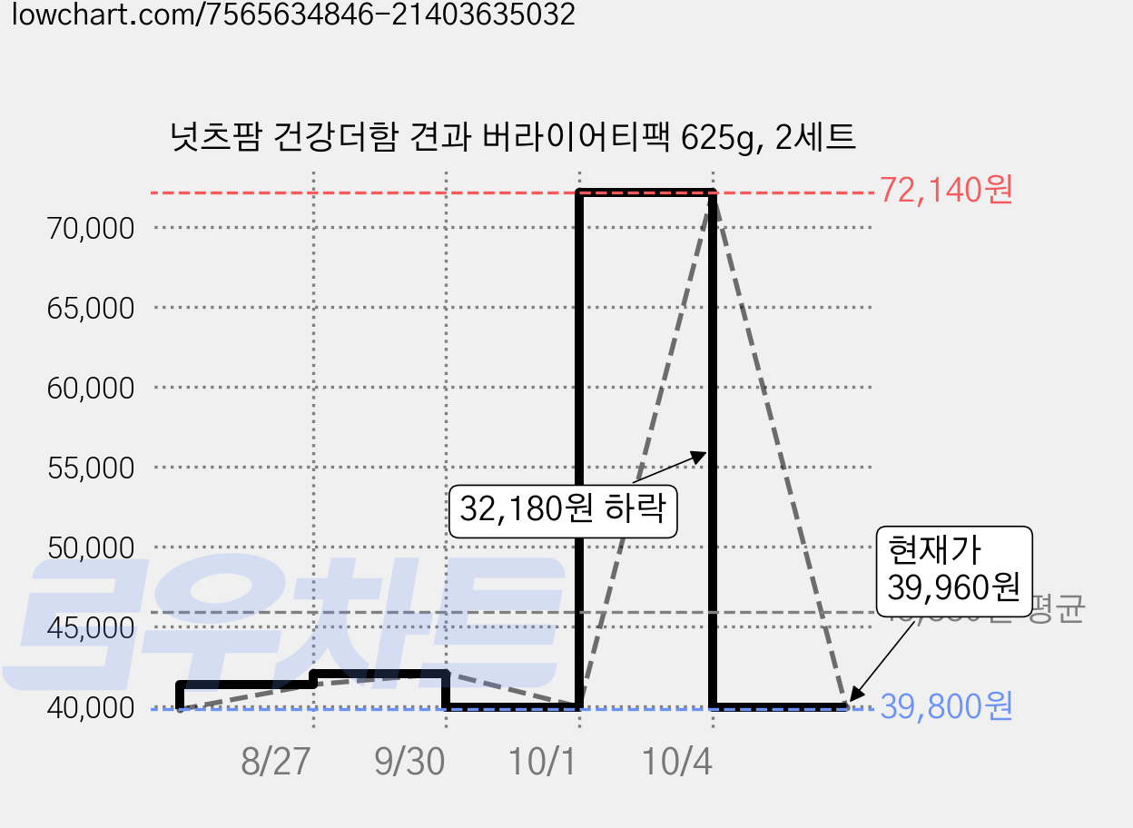 넛츠팜 건강더함 견과 버라이어티팩 625g, 2세트 가격 변동 차트, 현재가 39,960원, 관측 최저가 39,800원