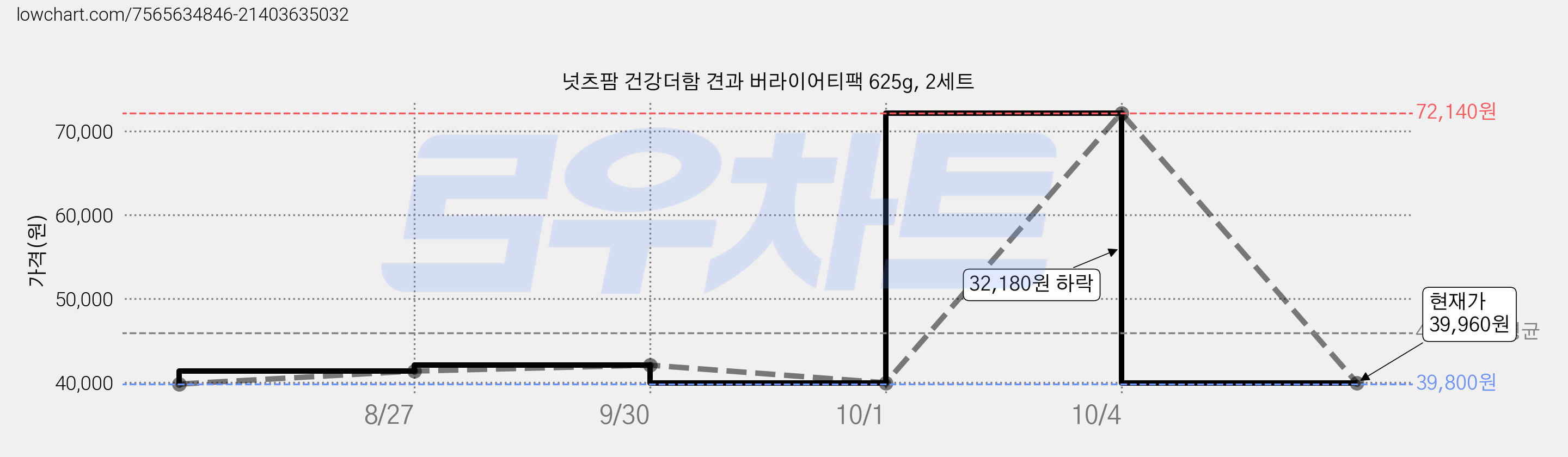 넛츠팜 건강더함 견과 버라이어티팩 625g, 2세트 가격 변동 차트, 현재가 39,960원, 관측 최저가 39,800원